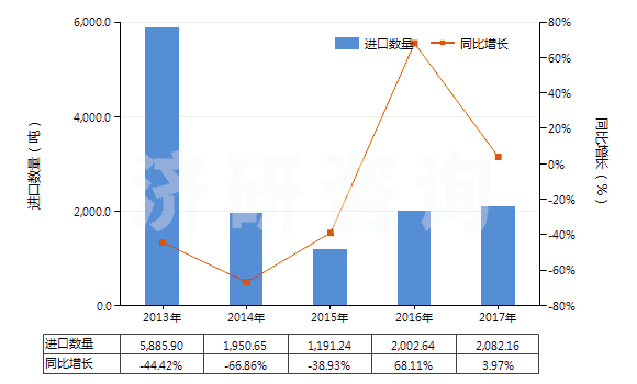 2013-2017年中國(guó)賴氨酸酯和賴氨酸鹽(包括賴氨酸酯的鹽)(HS29224190)進(jìn)口量及增速統(tǒng)計(jì) 2013-2017年中國(guó)賴氨酸酯和賴氨酸鹽(包括賴氨酸酯的鹽)(HS29224190)進(jìn)口量及增速統(tǒng)計(jì)